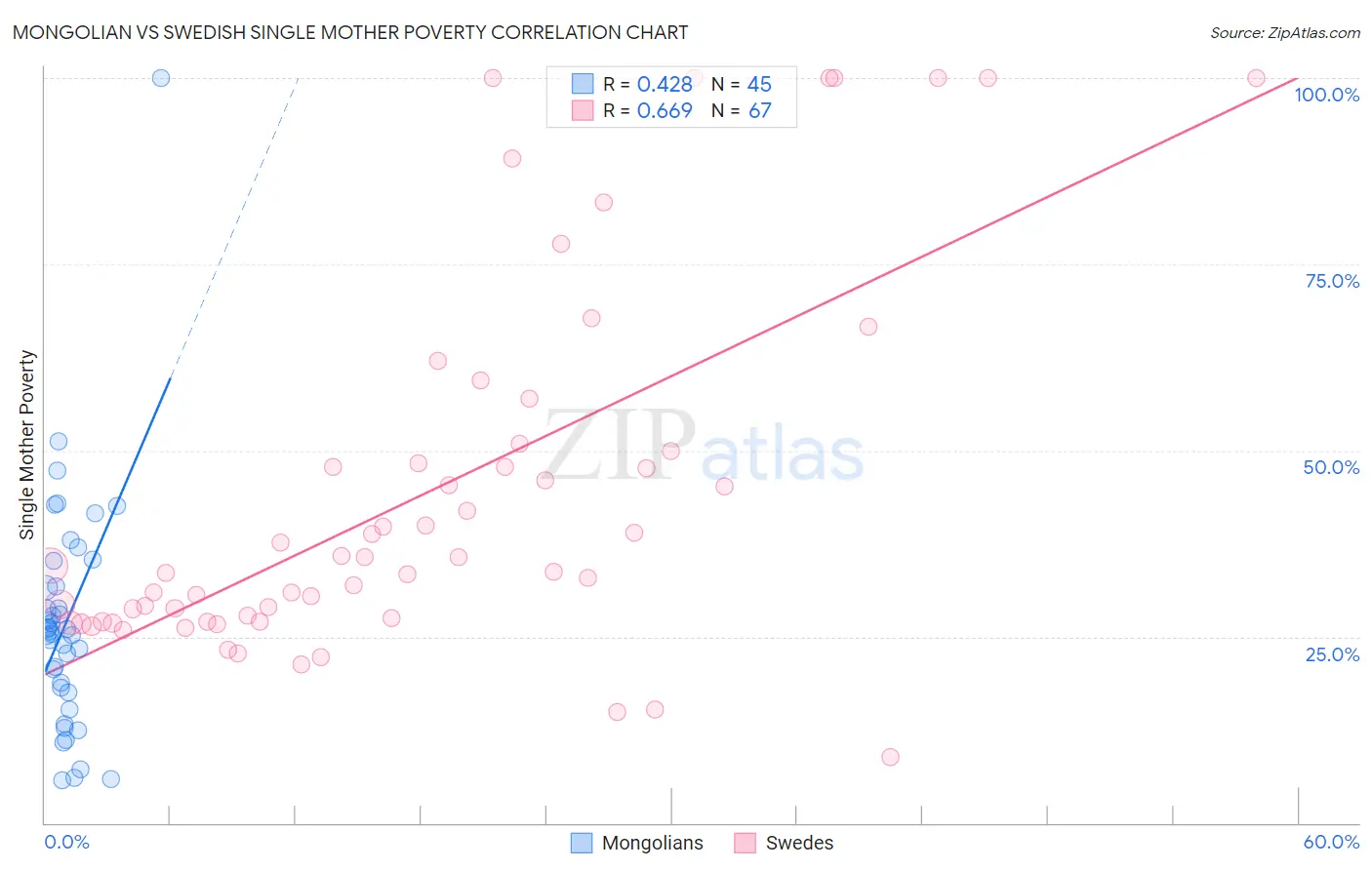 Mongolian vs Swedish Single Mother Poverty