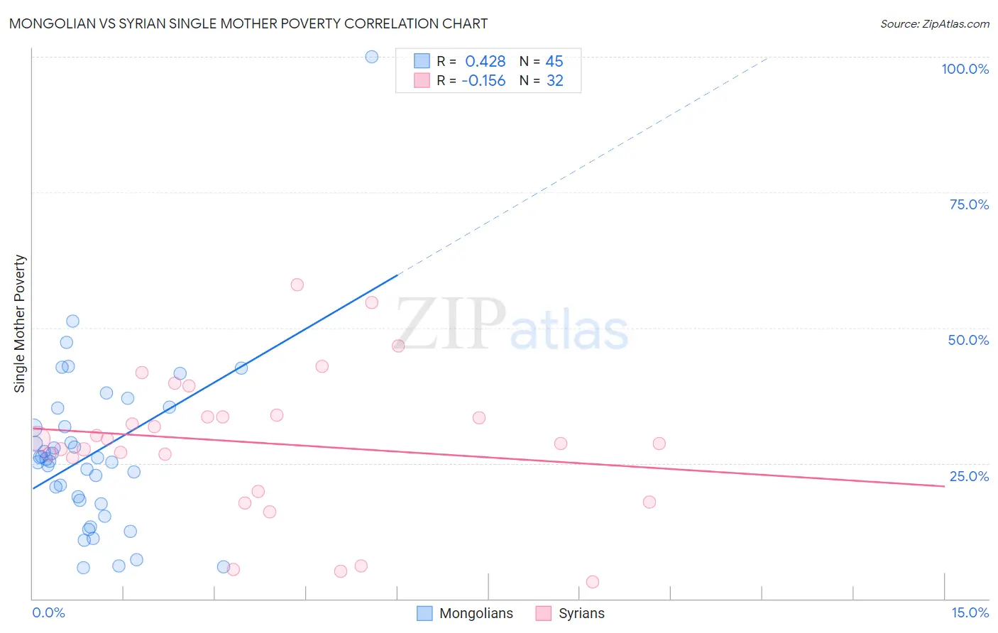 Mongolian vs Syrian Single Mother Poverty