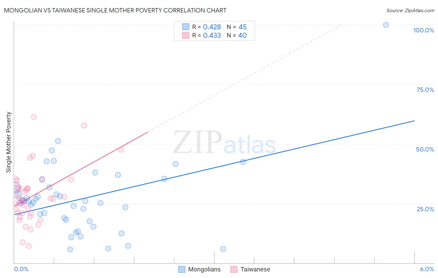 Mongolian vs Taiwanese Single Mother Poverty