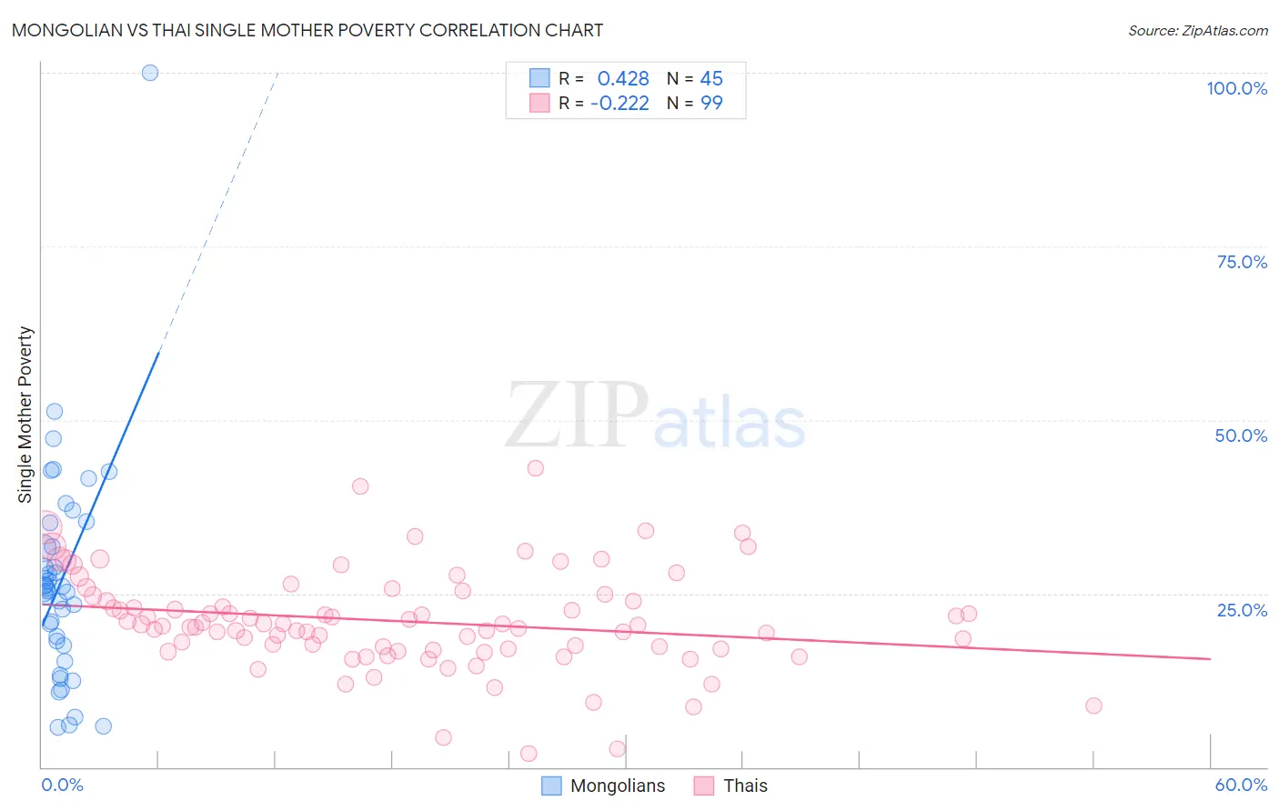 Mongolian vs Thai Single Mother Poverty