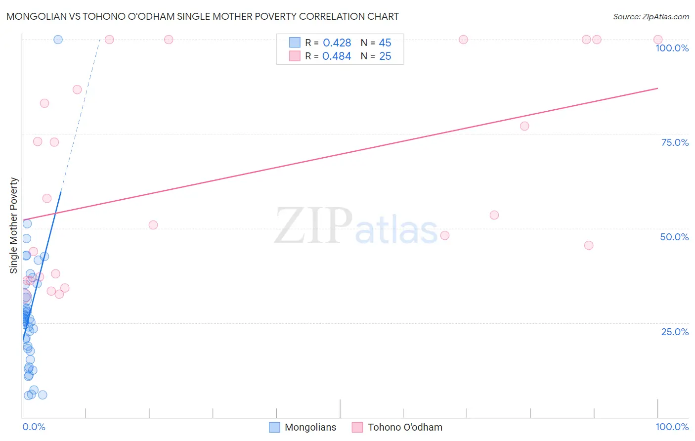 Mongolian vs Tohono O'odham Single Mother Poverty