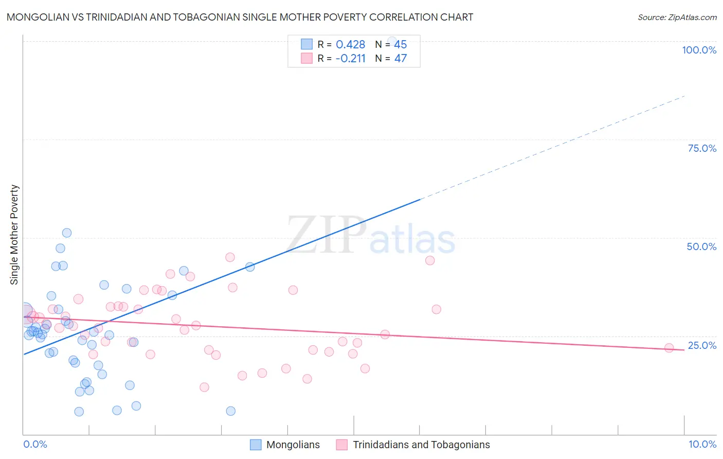 Mongolian vs Trinidadian and Tobagonian Single Mother Poverty