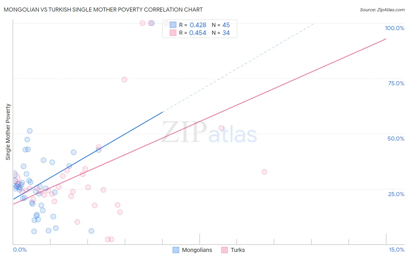 Mongolian vs Turkish Single Mother Poverty