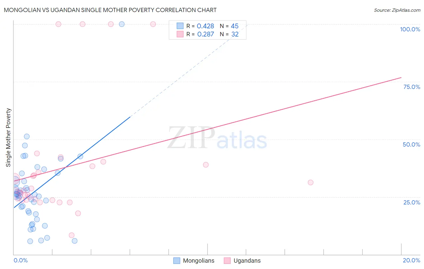 Mongolian vs Ugandan Single Mother Poverty