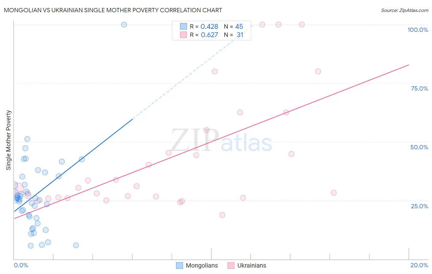 Mongolian vs Ukrainian Single Mother Poverty