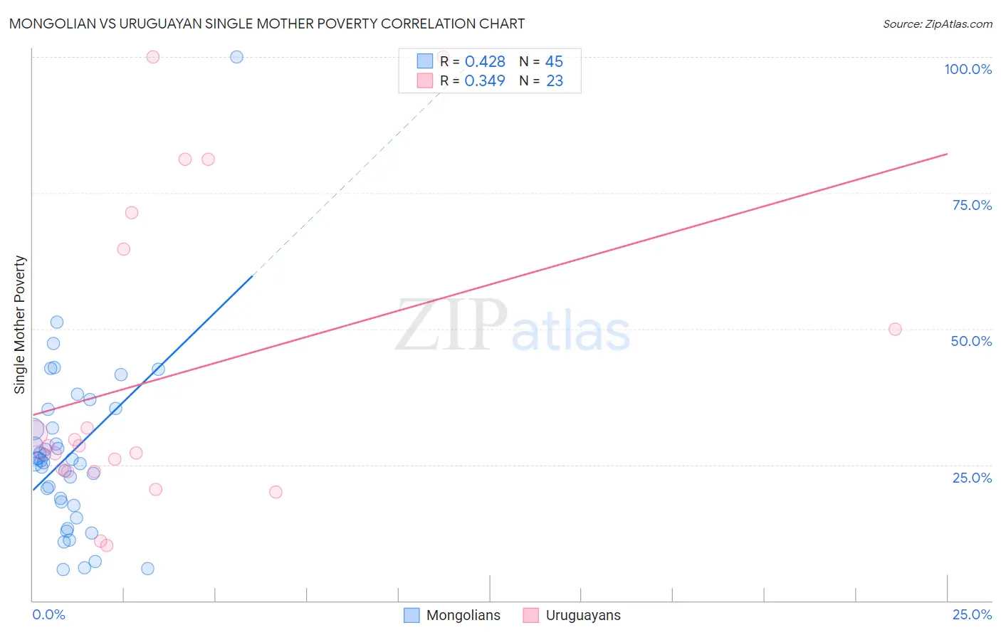 Mongolian vs Uruguayan Single Mother Poverty