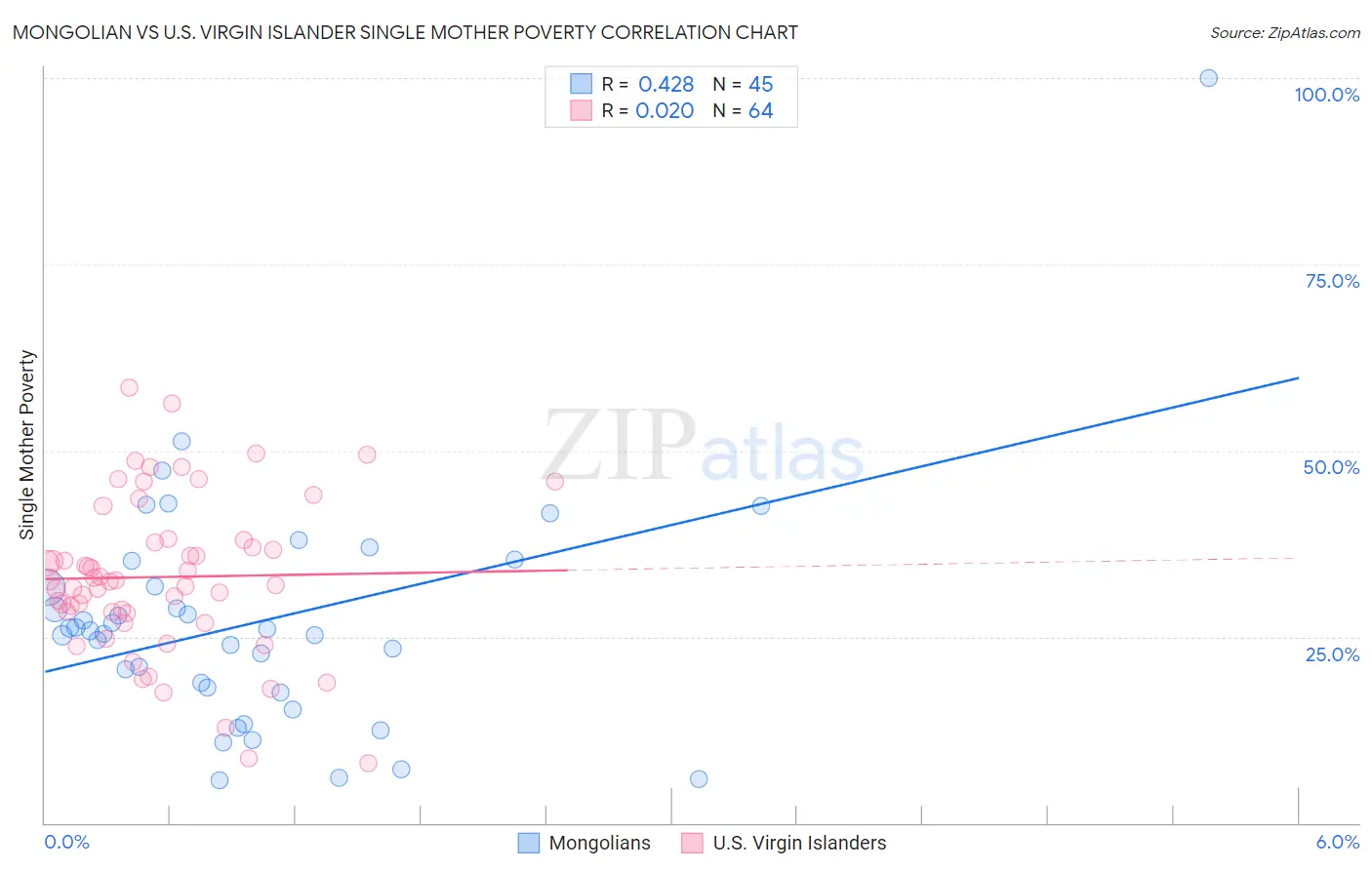 Mongolian vs U.S. Virgin Islander Single Mother Poverty