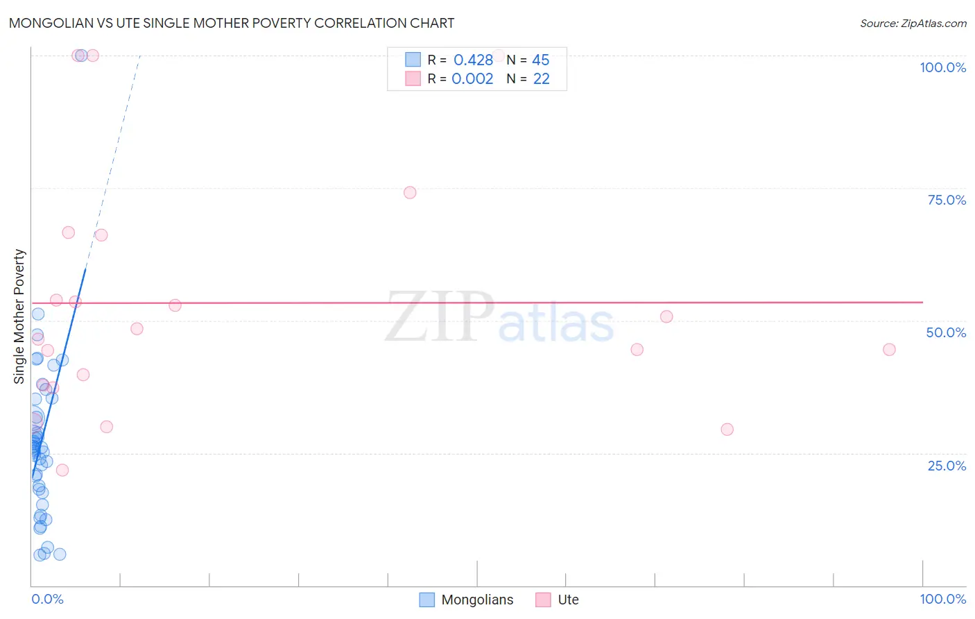 Mongolian vs Ute Single Mother Poverty