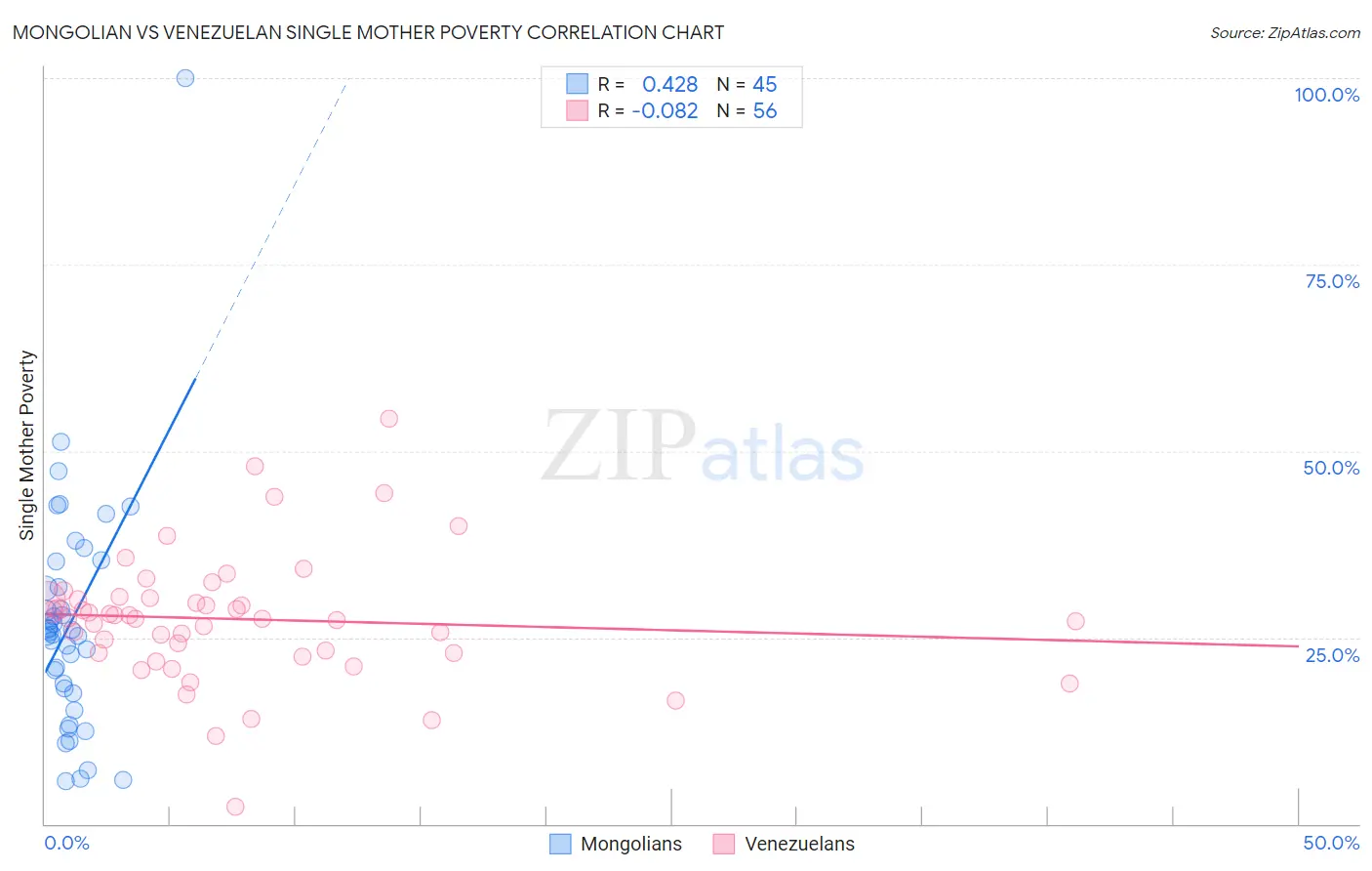 Mongolian vs Venezuelan Single Mother Poverty