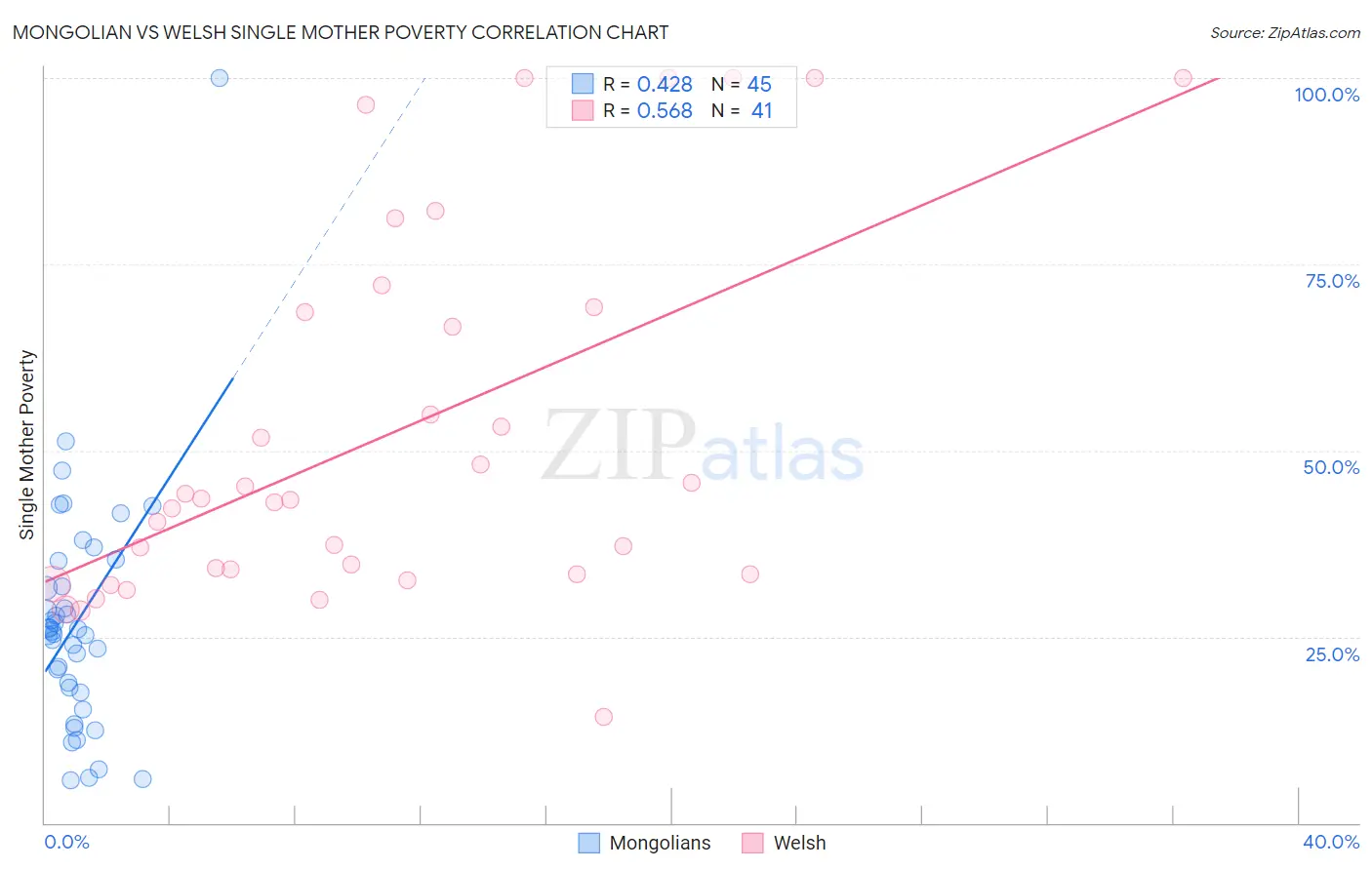 Mongolian vs Welsh Single Mother Poverty