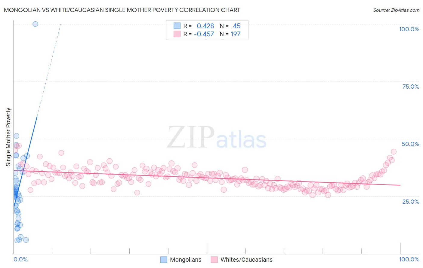 Mongolian vs White/Caucasian Single Mother Poverty