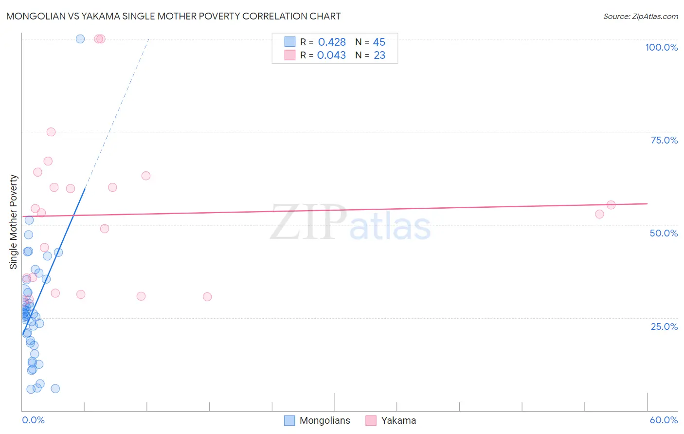 Mongolian vs Yakama Single Mother Poverty