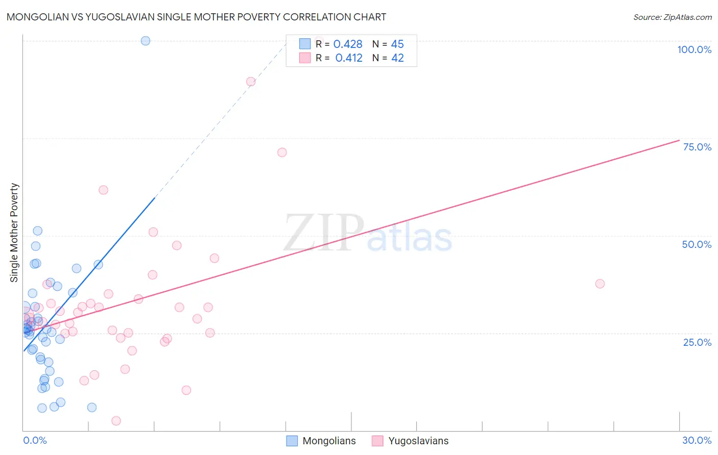 Mongolian vs Yugoslavian Single Mother Poverty