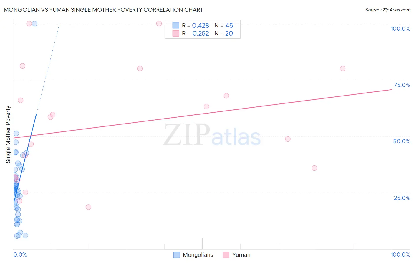 Mongolian vs Yuman Single Mother Poverty