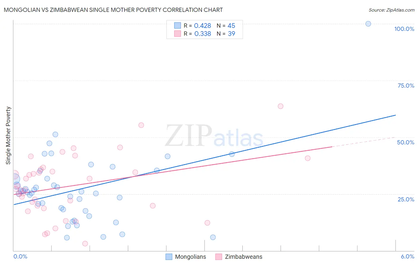 Mongolian vs Zimbabwean Single Mother Poverty