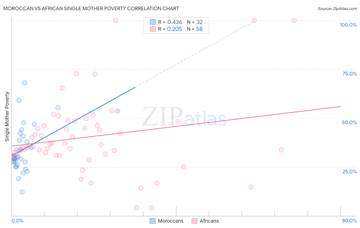 Moroccan vs African Single Mother Poverty