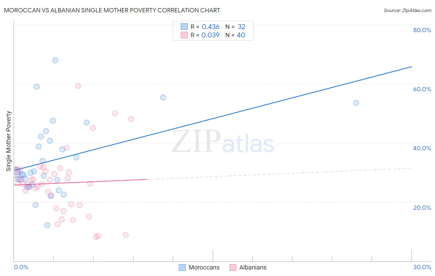Moroccan vs Albanian Single Mother Poverty