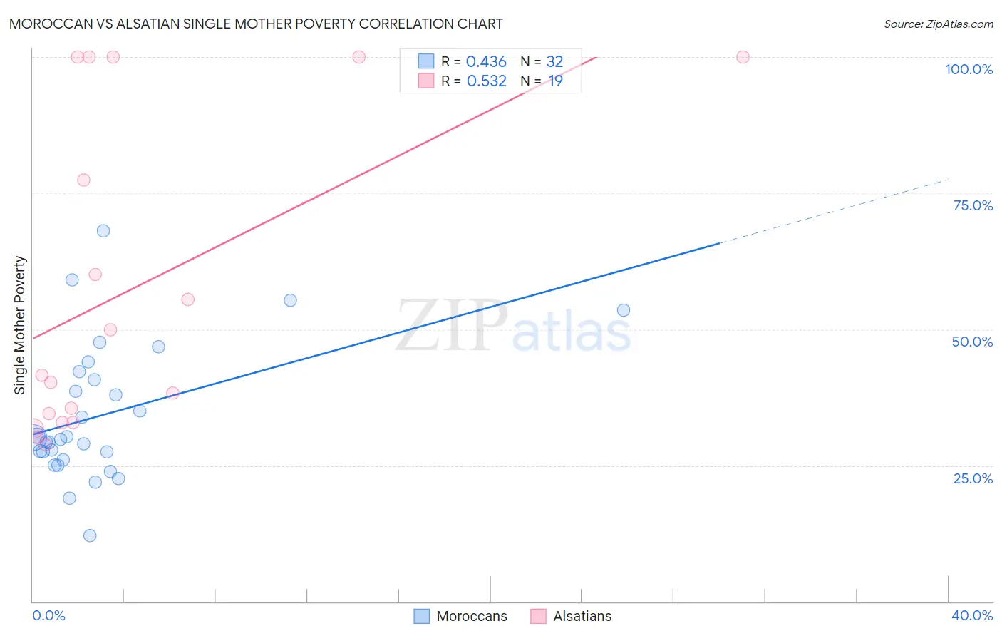 Moroccan vs Alsatian Single Mother Poverty