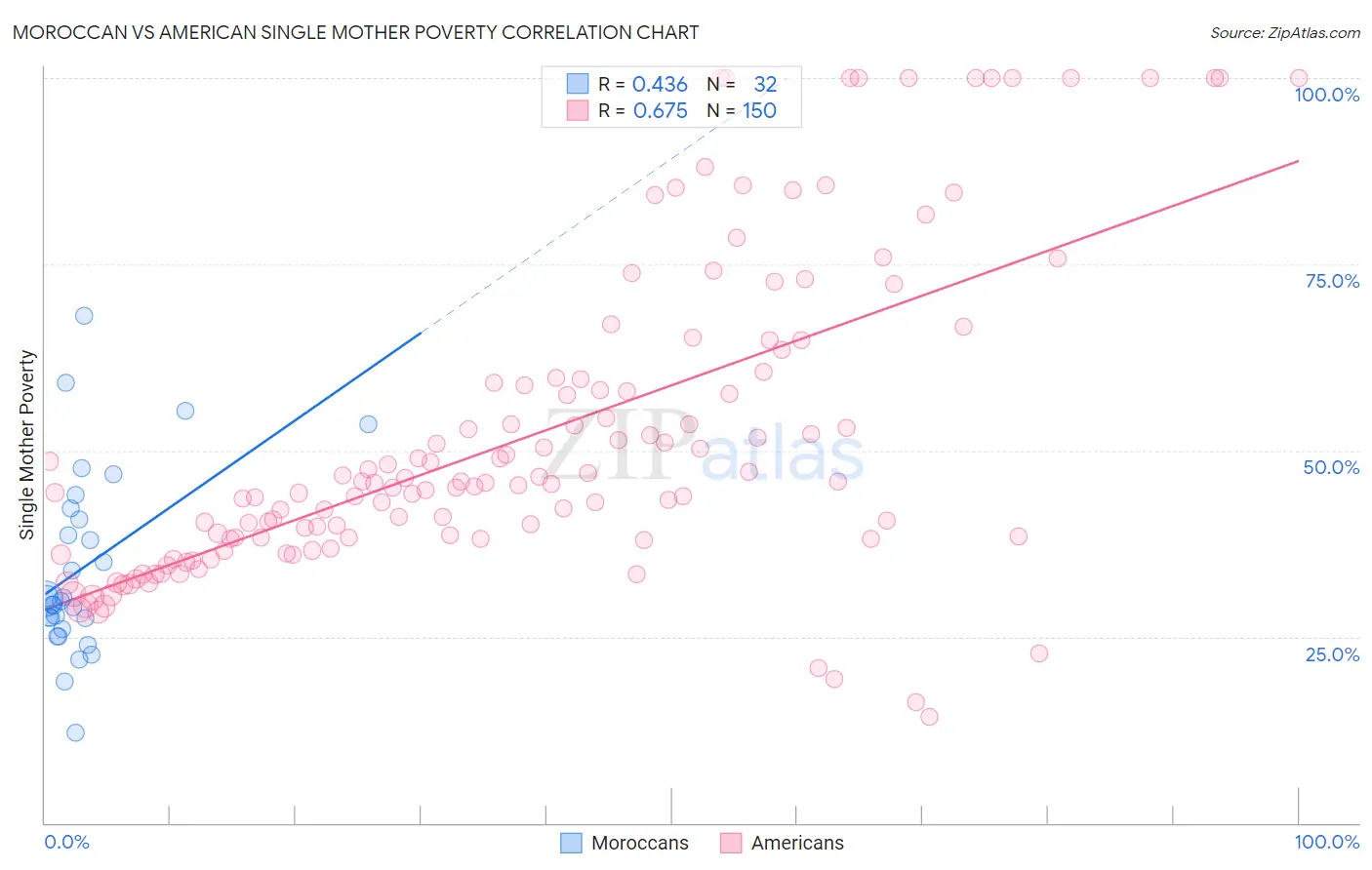 Moroccan vs American Single Mother Poverty