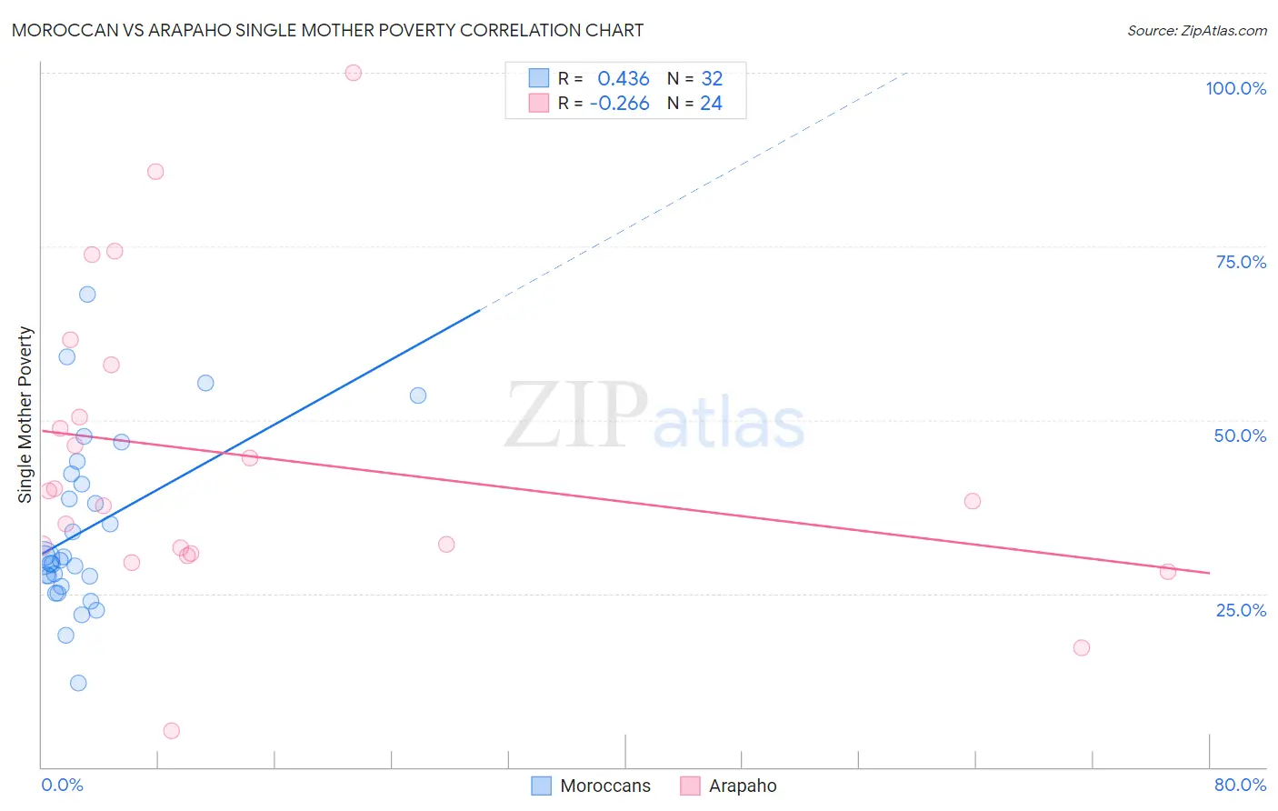 Moroccan vs Arapaho Single Mother Poverty