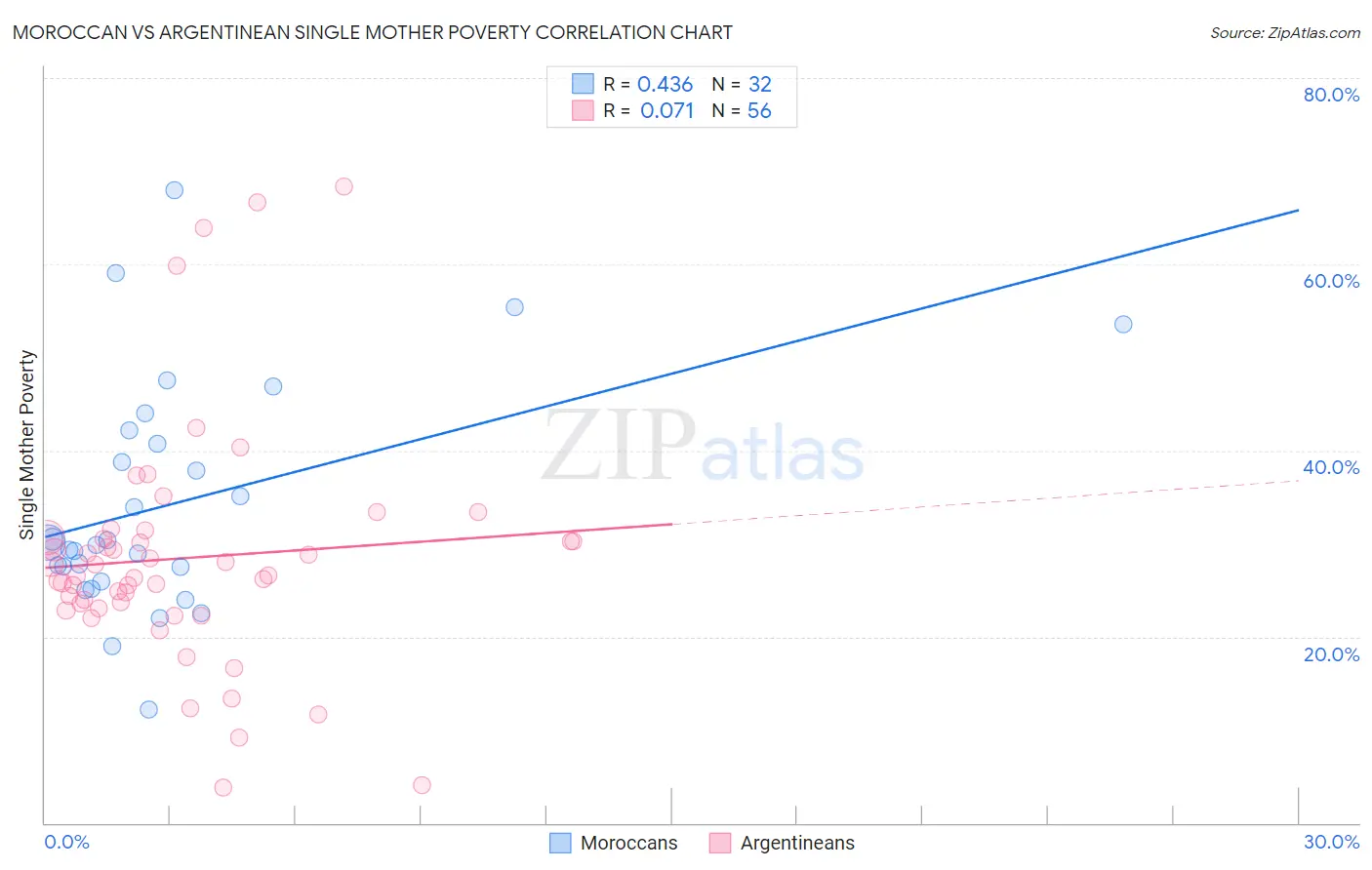 Moroccan vs Argentinean Single Mother Poverty