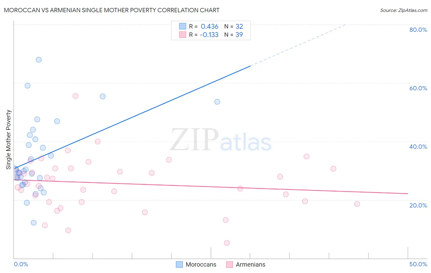 Moroccan vs Armenian Single Mother Poverty