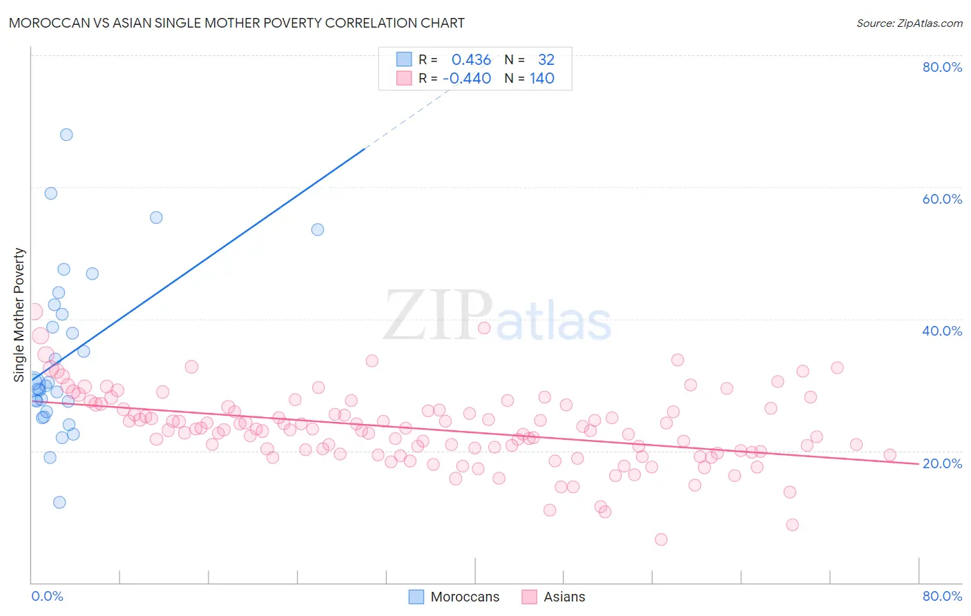 Moroccan vs Asian Single Mother Poverty