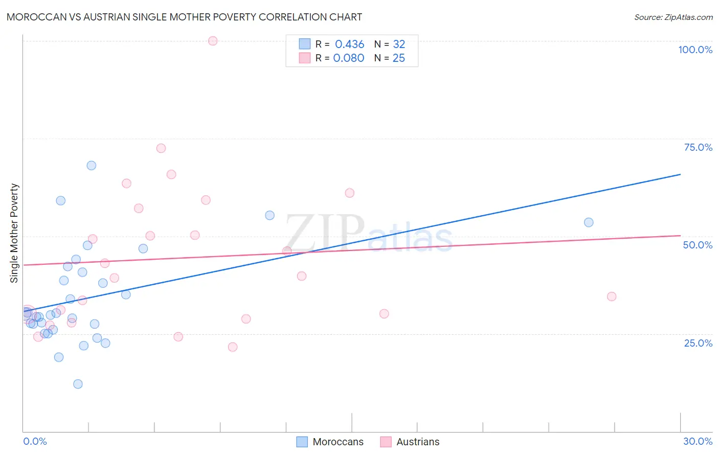 Moroccan vs Austrian Single Mother Poverty