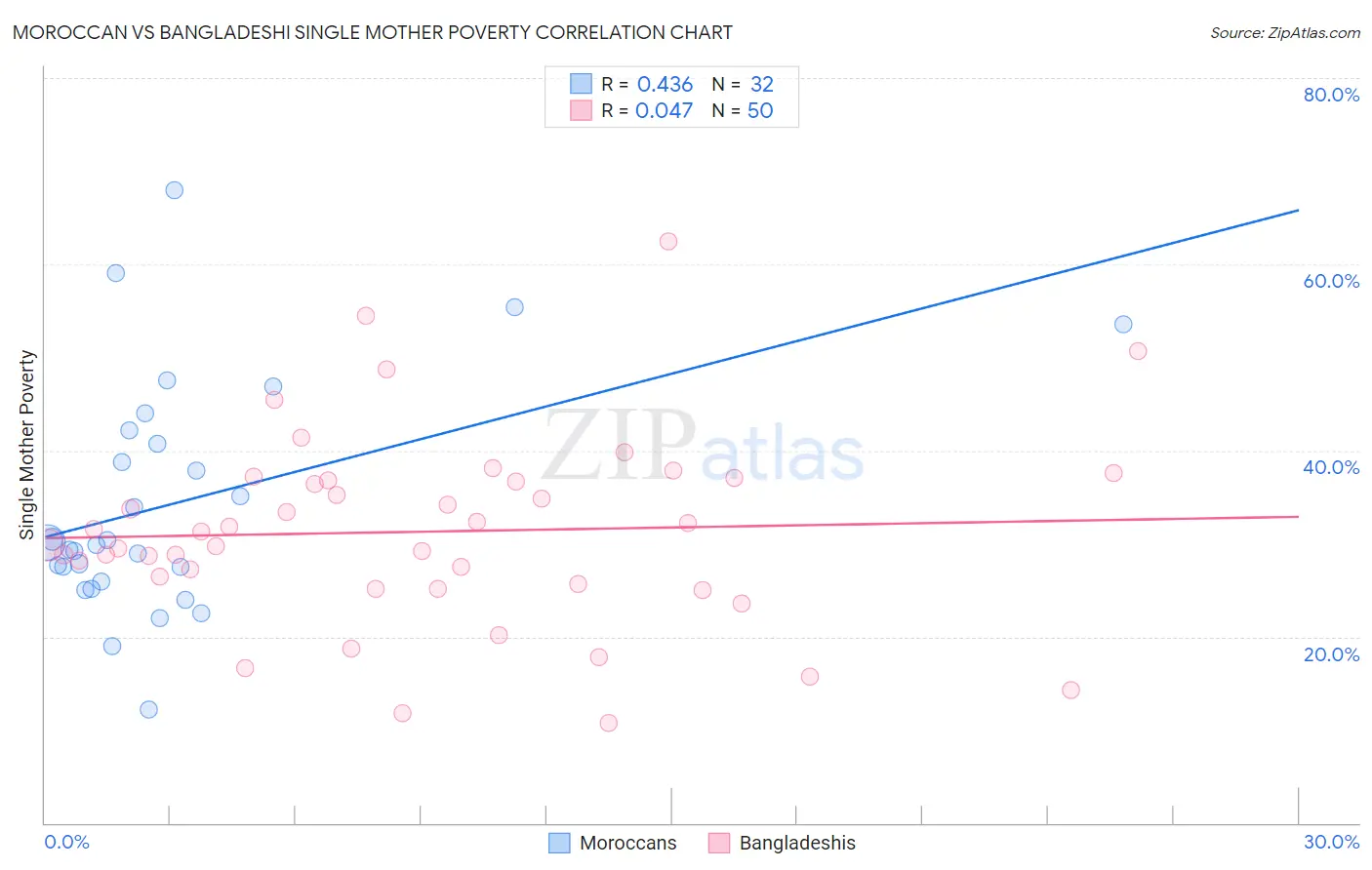 Moroccan vs Bangladeshi Single Mother Poverty