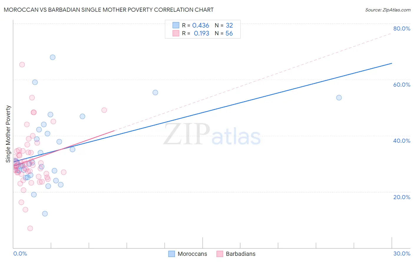 Moroccan vs Barbadian Single Mother Poverty