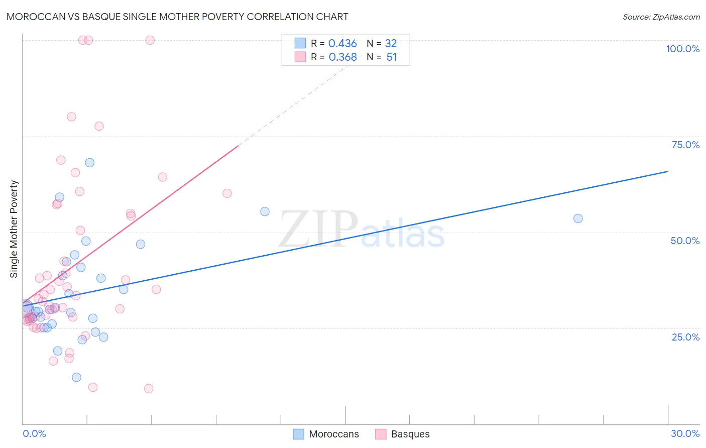 Moroccan vs Basque Single Mother Poverty