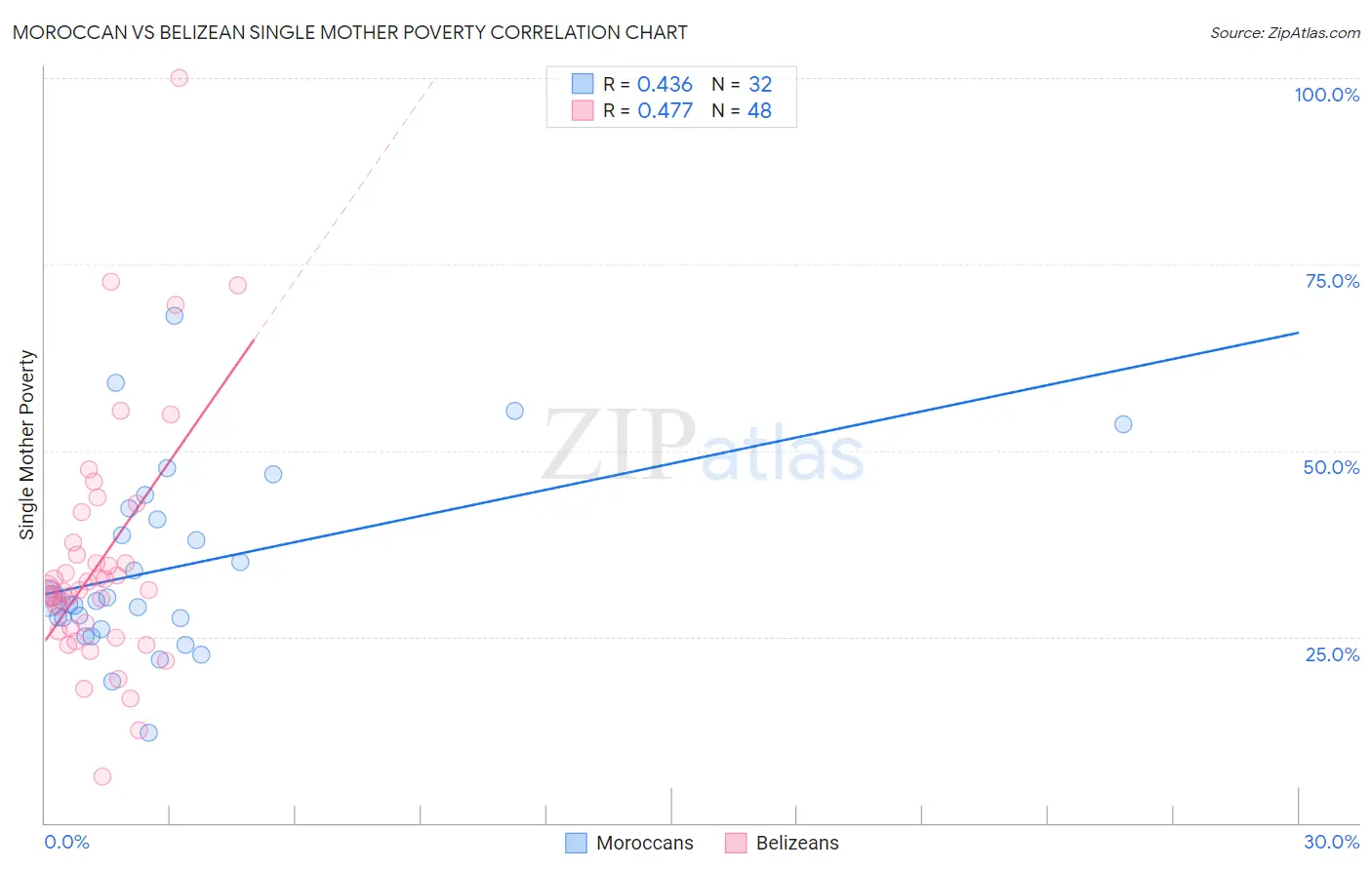 Moroccan vs Belizean Single Mother Poverty