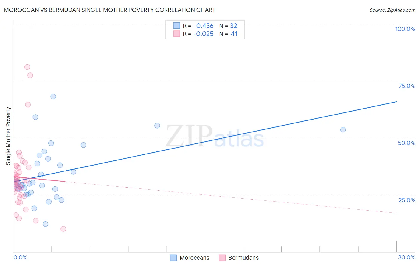 Moroccan vs Bermudan Single Mother Poverty