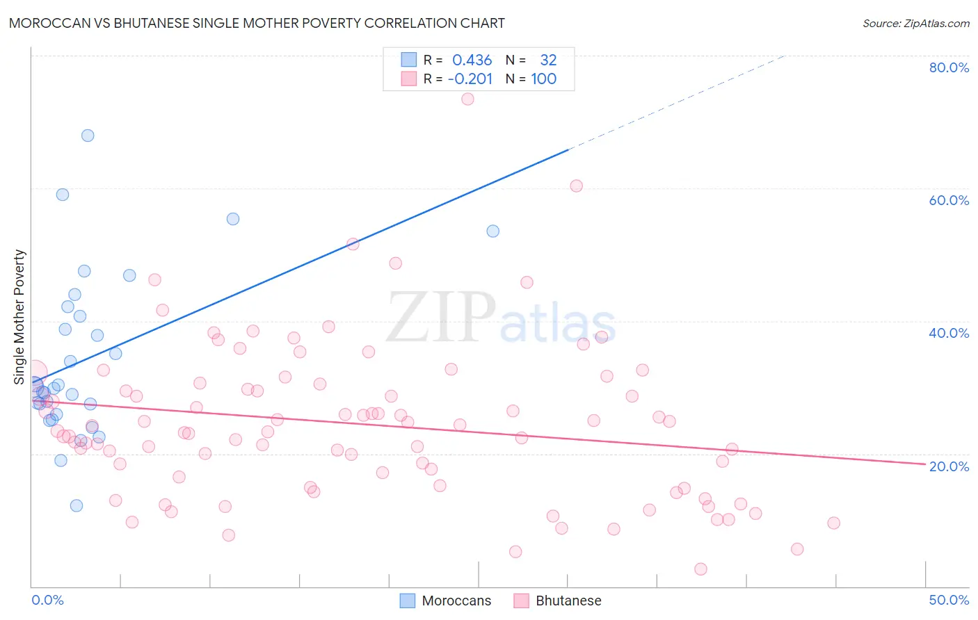 Moroccan vs Bhutanese Single Mother Poverty