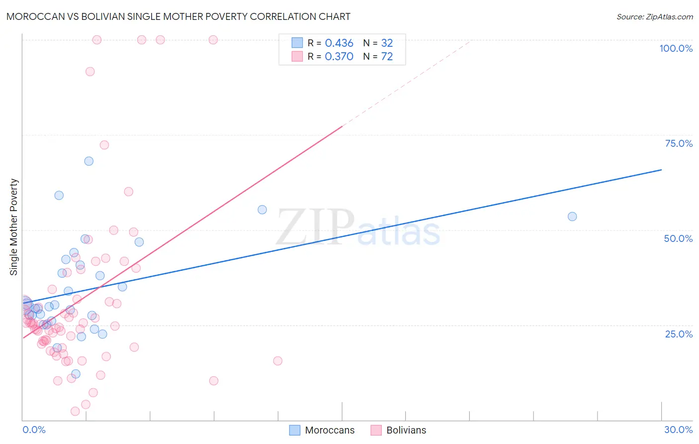 Moroccan vs Bolivian Single Mother Poverty