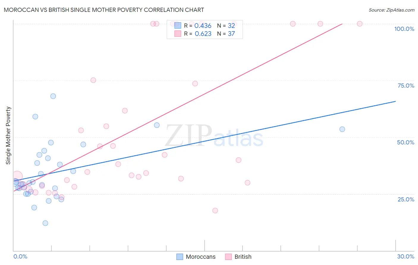 Moroccan vs British Single Mother Poverty