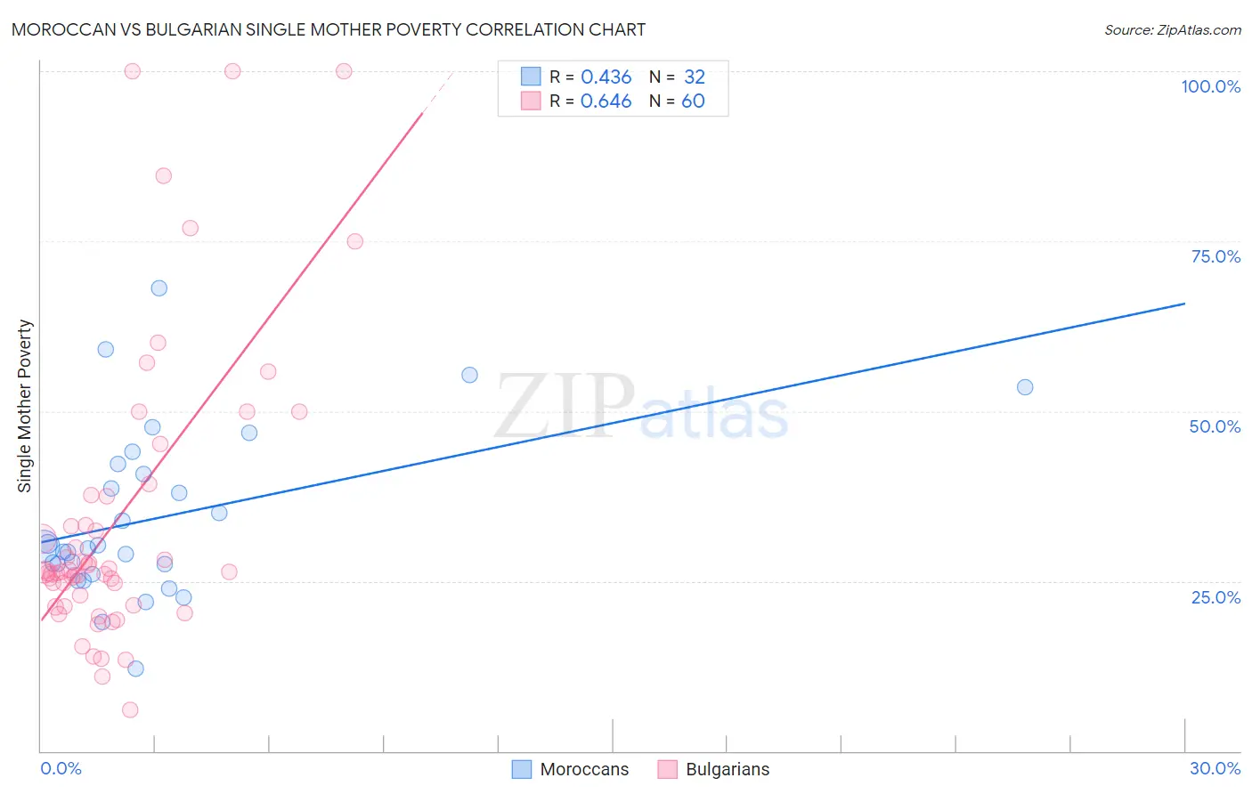 Moroccan vs Bulgarian Single Mother Poverty