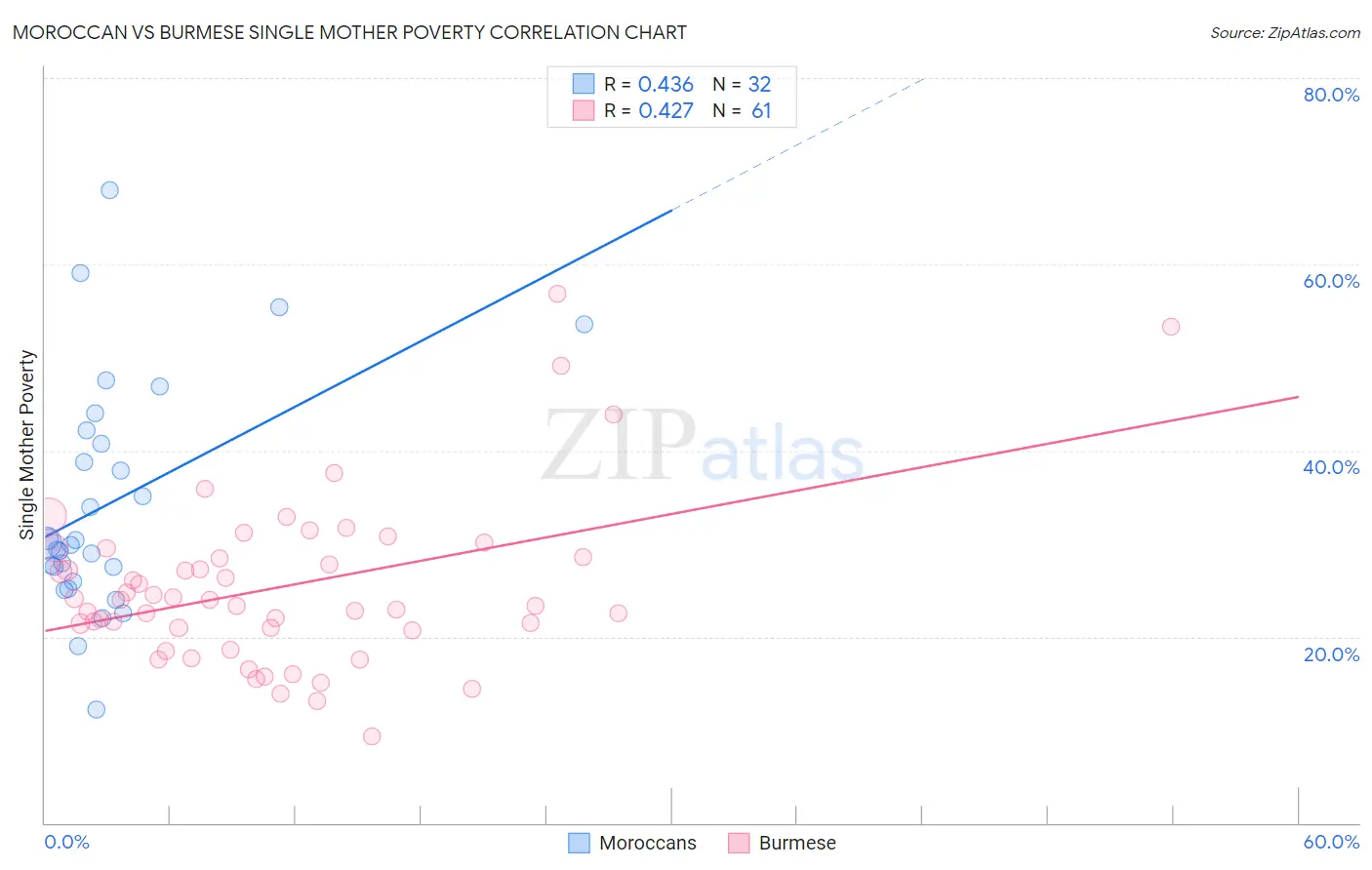 Moroccan vs Burmese Single Mother Poverty