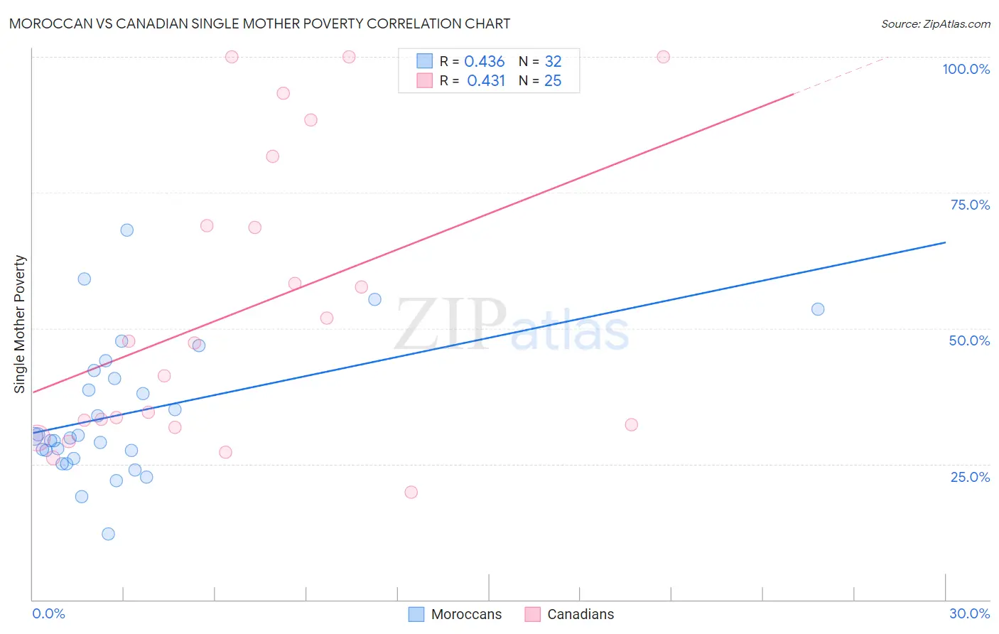 Moroccan vs Canadian Single Mother Poverty