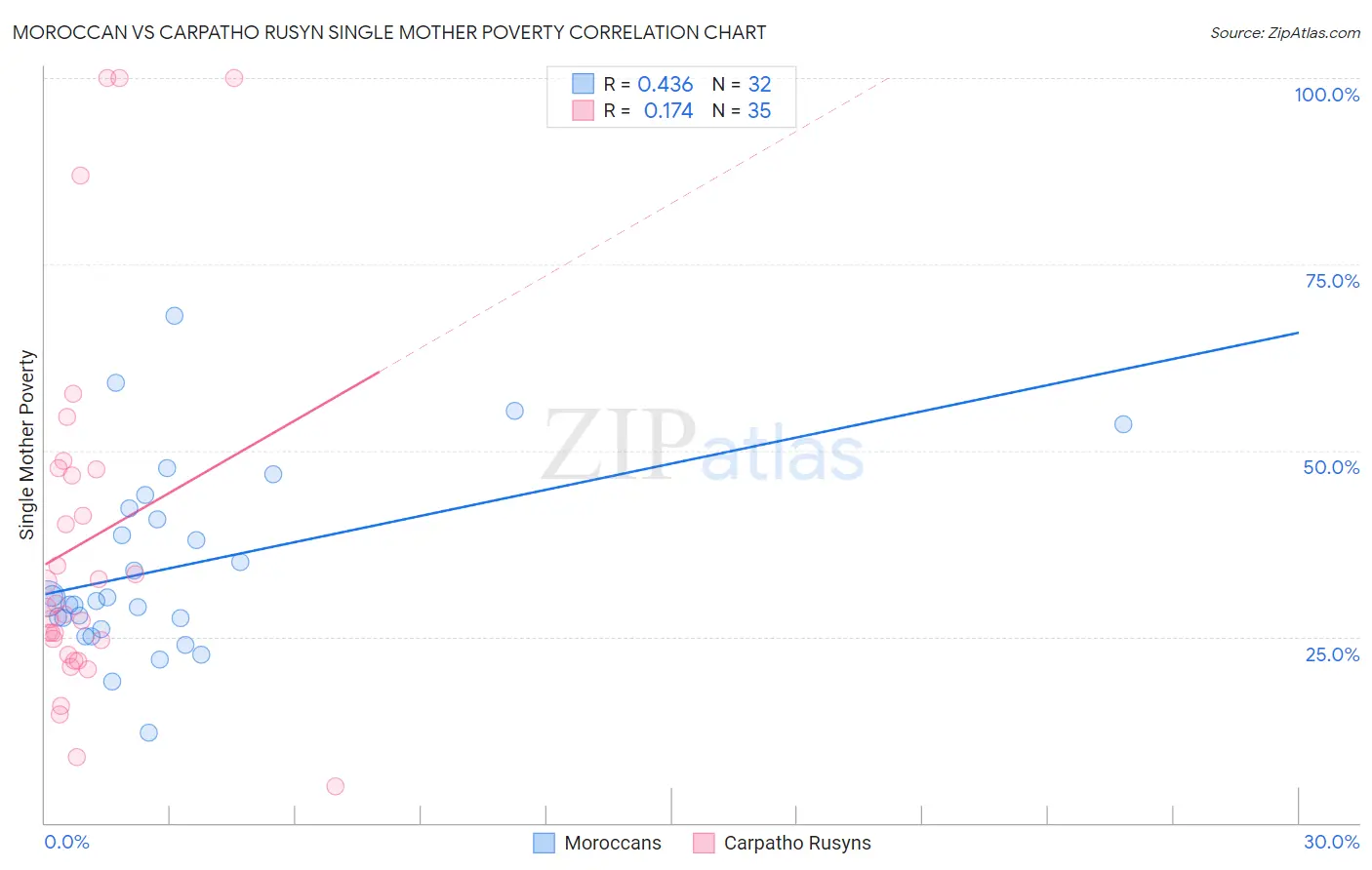 Moroccan vs Carpatho Rusyn Single Mother Poverty