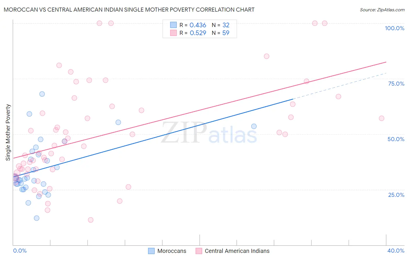 Moroccan vs Central American Indian Single Mother Poverty