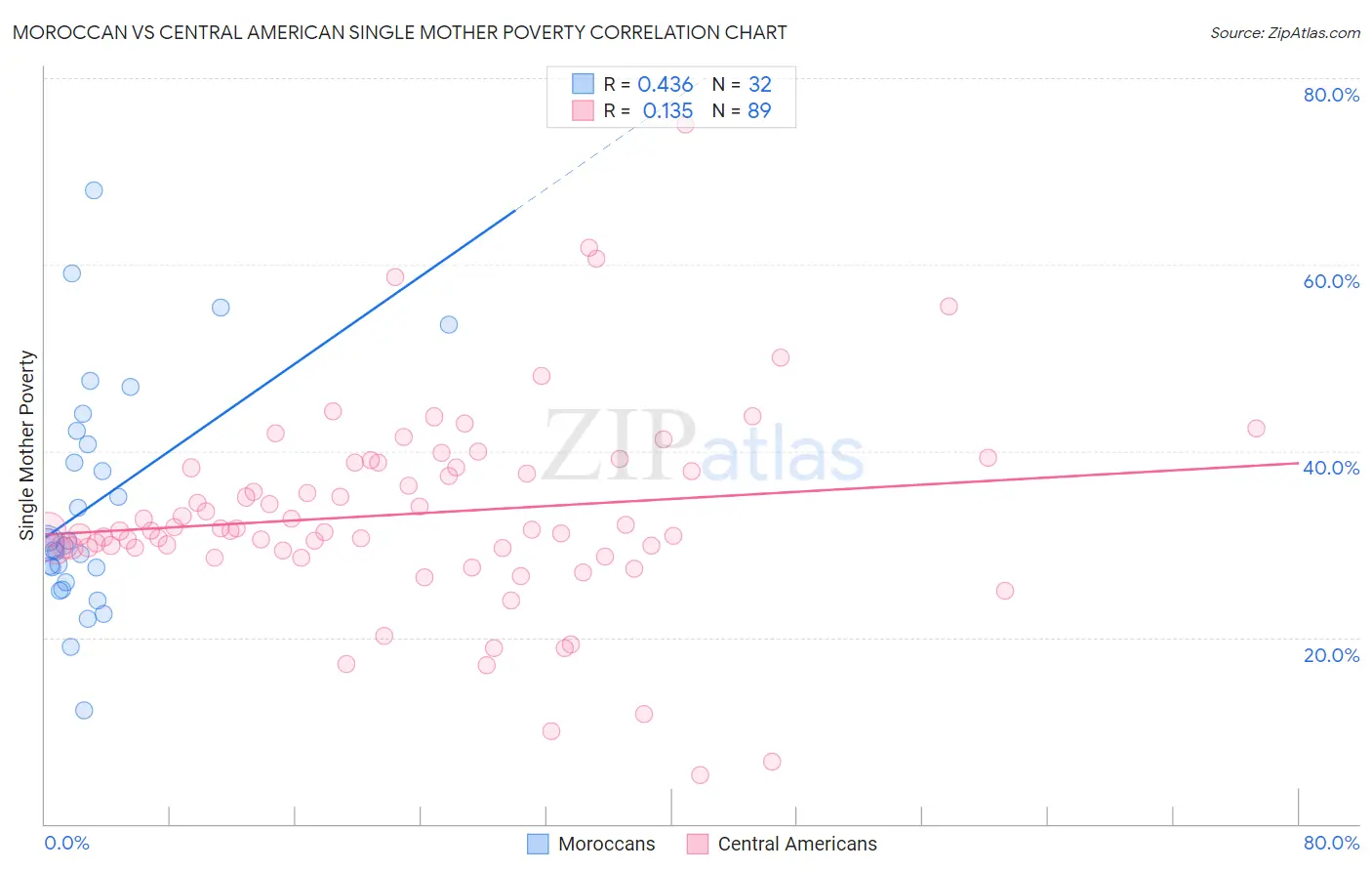 Moroccan vs Central American Single Mother Poverty
