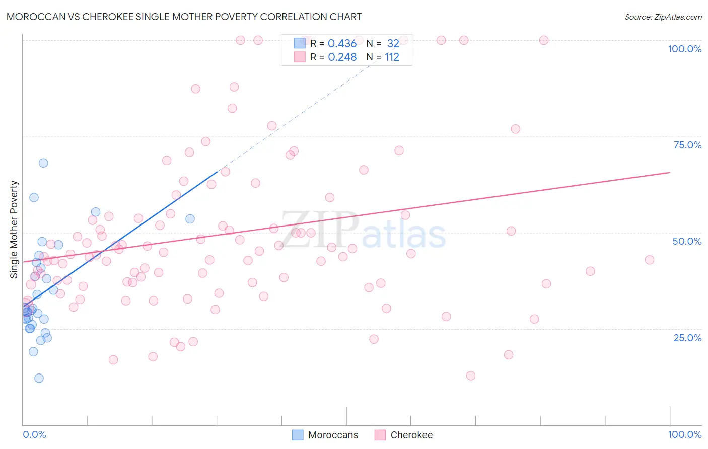 Moroccan vs Cherokee Single Mother Poverty