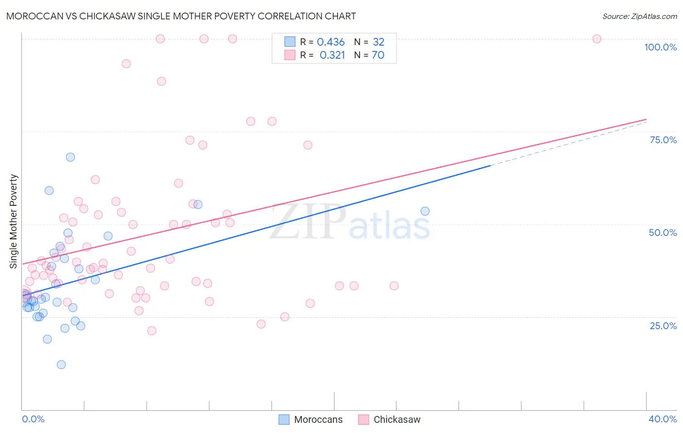 Moroccan vs Chickasaw Single Mother Poverty