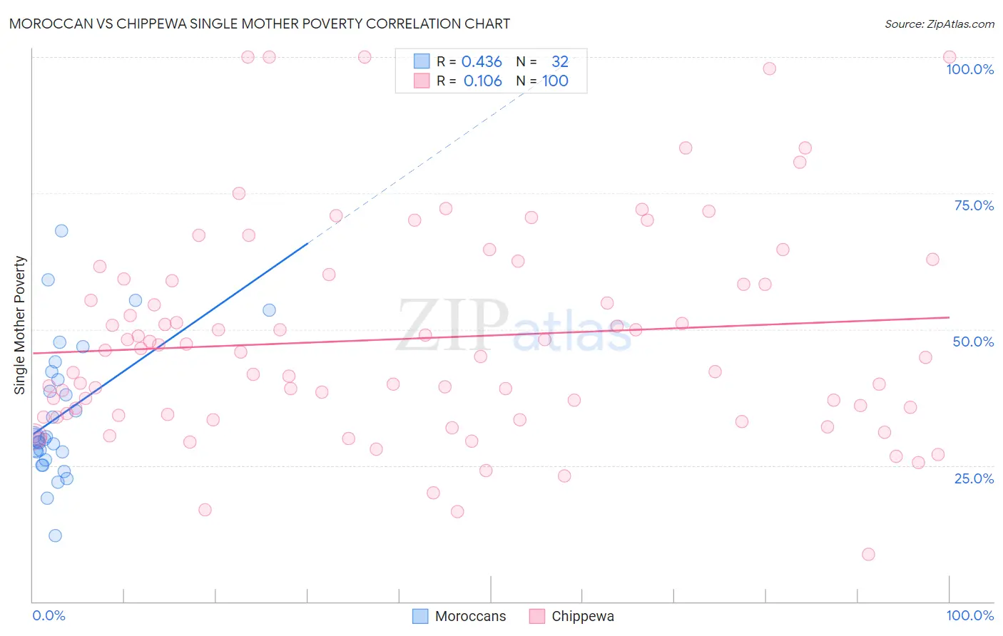 Moroccan vs Chippewa Single Mother Poverty