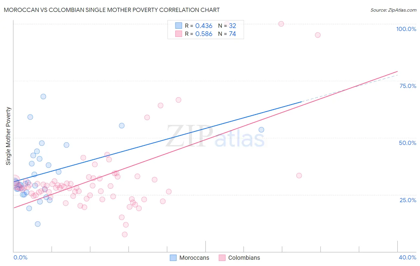 Moroccan vs Colombian Single Mother Poverty