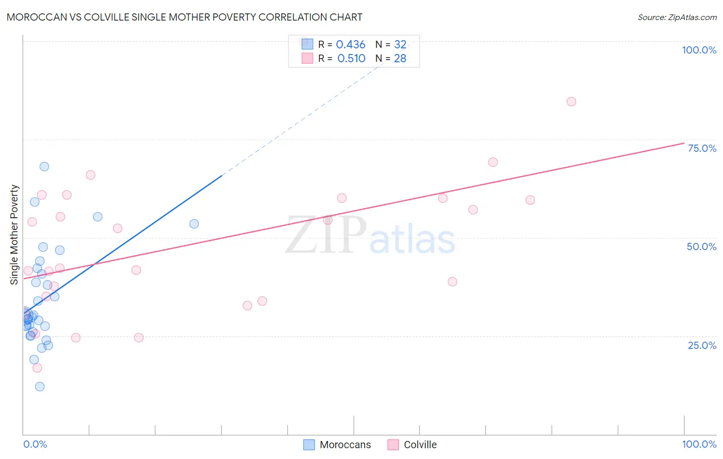 Moroccan vs Colville Single Mother Poverty