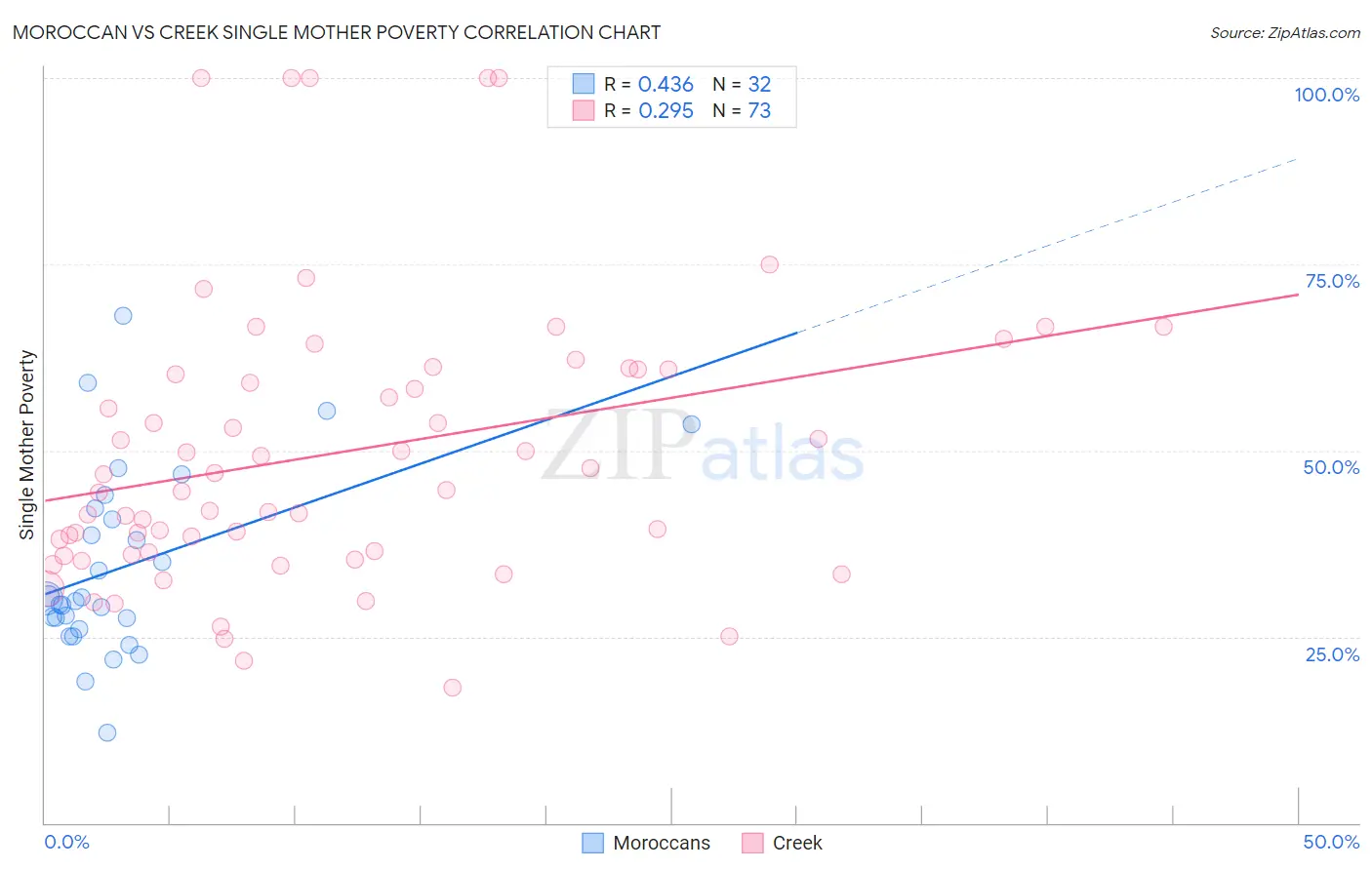 Moroccan vs Creek Single Mother Poverty