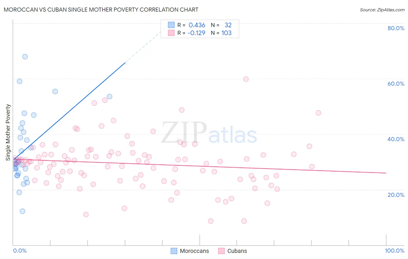 Moroccan vs Cuban Single Mother Poverty
