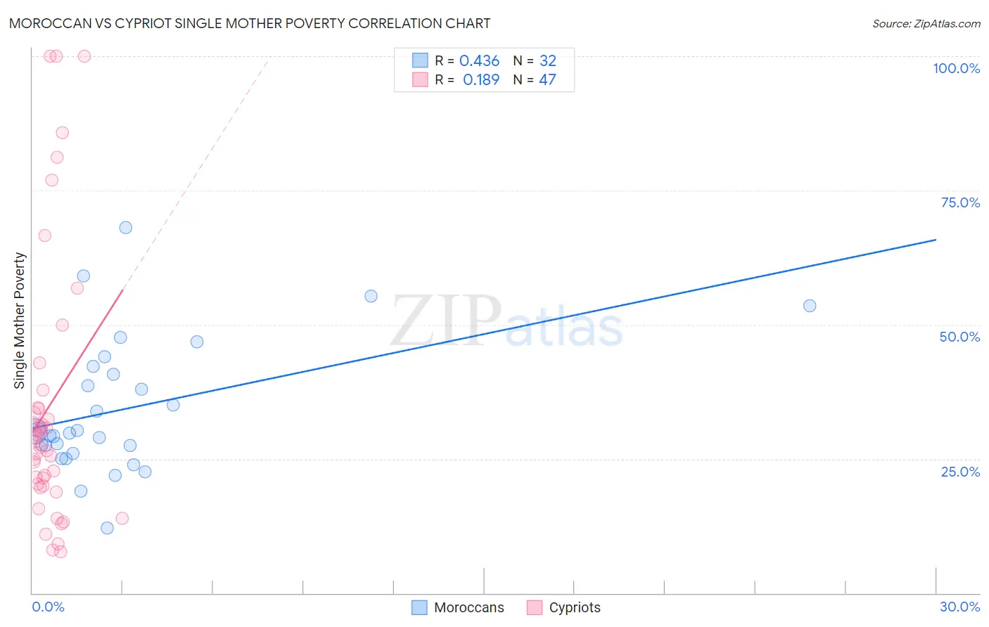 Moroccan vs Cypriot Single Mother Poverty